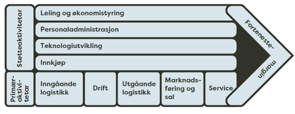 AØ 9_1 Verdikjedemodellen.jpg