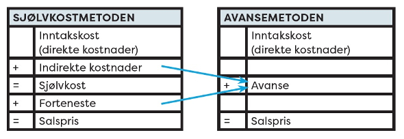 AØ 4_1 Sjølvkost og avanse.jpg